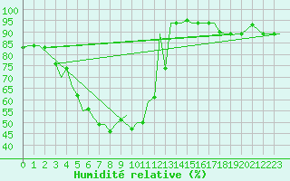 Courbe de l'humidit relative pour Coimbatore / Peelamedu