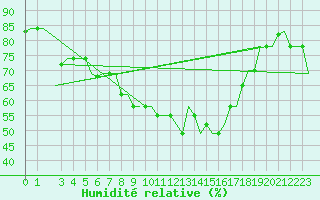 Courbe de l'humidit relative pour Napoli / Capodichino