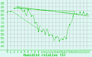 Courbe de l'humidit relative pour Ibiza (Esp)