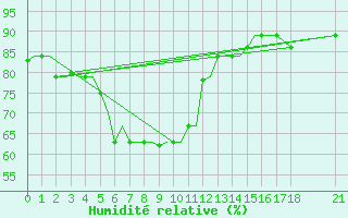 Courbe de l'humidit relative pour Vijayawada / Gannavaram