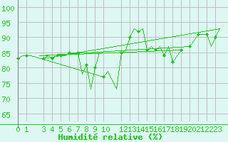 Courbe de l'humidit relative pour Bardufoss