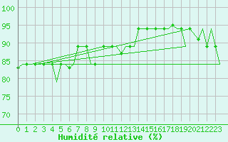 Courbe de l'humidit relative pour Hihifo Ile Wallis