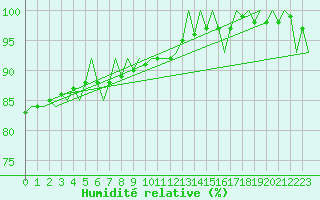 Courbe de l'humidit relative pour Vidsel