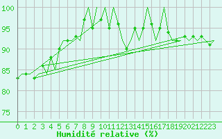 Courbe de l'humidit relative pour Skelleftea Airport
