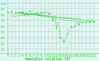 Courbe de l'humidit relative pour Samedam-Flugplatz