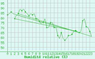 Courbe de l'humidit relative pour Palermo / Punta Raisi