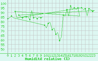 Courbe de l'humidit relative pour Samedam-Flugplatz