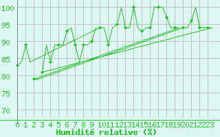 Courbe de l'humidit relative pour Hihifo Ile Wallis