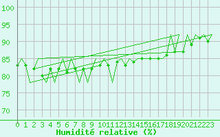 Courbe de l'humidit relative pour Ivalo
