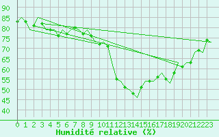 Courbe de l'humidit relative pour Buechel