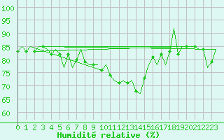 Courbe de l'humidit relative pour Turku