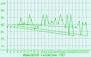 Courbe de l'humidit relative pour Kiruna Airport