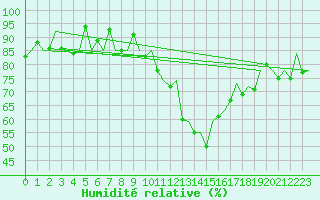Courbe de l'humidit relative pour Samedam-Flugplatz
