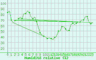 Courbe de l'humidit relative pour Hamburg-Fuhlsbuettel