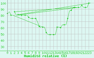 Courbe de l'humidit relative pour Milano / Malpensa