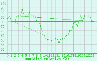 Courbe de l'humidit relative pour Treviso / S. Angelo