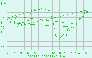 Courbe de l'humidit relative pour Vamdrup