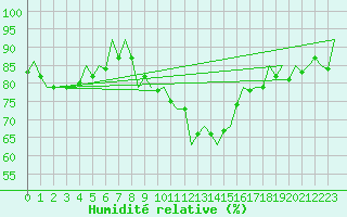 Courbe de l'humidit relative pour Leipzig-Schkeuditz
