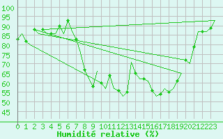 Courbe de l'humidit relative pour Tirstrup