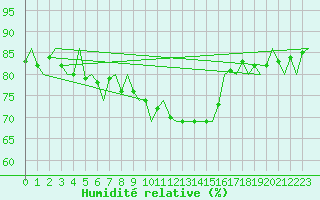 Courbe de l'humidit relative pour Oostende (Be)
