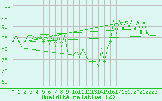 Courbe de l'humidit relative pour Nuernberg