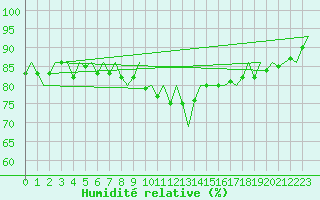 Courbe de l'humidit relative pour Payerne (Sw)