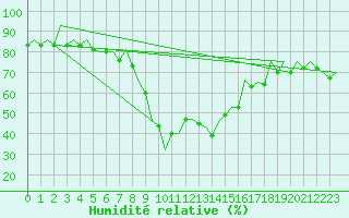 Courbe de l'humidit relative pour Oradea