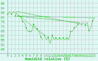 Courbe de l'humidit relative pour Banak