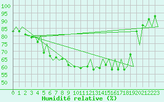 Courbe de l'humidit relative pour Kittila