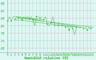 Courbe de l'humidit relative pour Ivalo