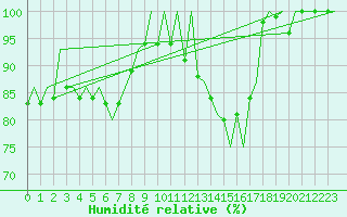 Courbe de l'humidit relative pour Genve (Sw)