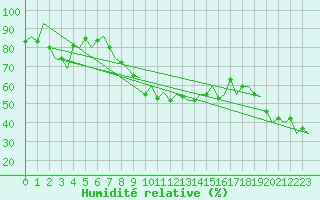 Courbe de l'humidit relative pour Bronnoysund / Bronnoy