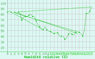 Courbe de l'humidit relative pour Genve (Sw)