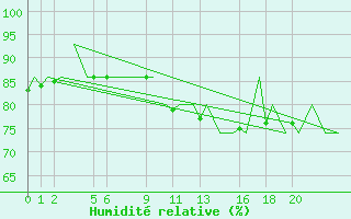 Courbe de l'humidit relative pour Andoya
