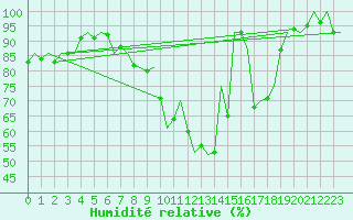 Courbe de l'humidit relative pour Erfurt-Bindersleben