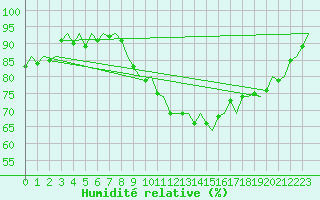 Courbe de l'humidit relative pour Eindhoven (PB)