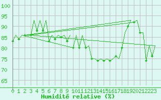 Courbe de l'humidit relative pour Dresden-Klotzsche