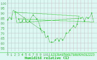 Courbe de l'humidit relative pour Graz-Thalerhof-Flughafen