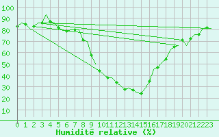 Courbe de l'humidit relative pour Wittmundhaven