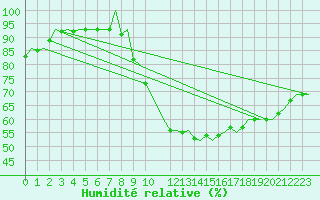 Courbe de l'humidit relative pour Wunstorf