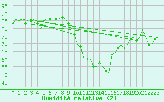 Courbe de l'humidit relative pour Beograd / Surcin