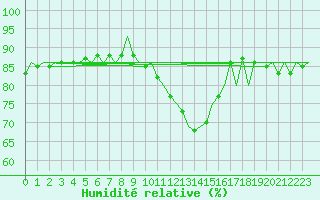 Courbe de l'humidit relative pour Holzdorf