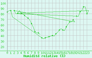 Courbe de l'humidit relative pour Skelleftea Airport
