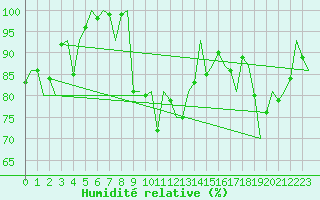 Courbe de l'humidit relative pour Oostende (Be)