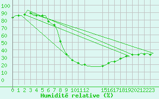 Courbe de l'humidit relative pour Cerklje Airport