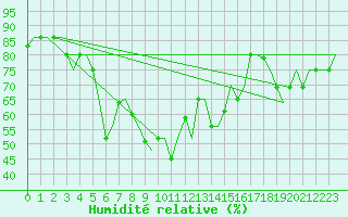 Courbe de l'humidit relative pour Merzifon