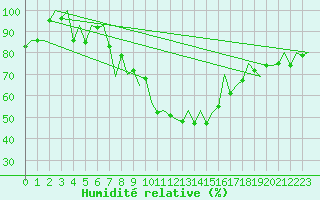 Courbe de l'humidit relative pour Craiova