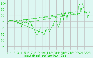 Courbe de l'humidit relative pour Kittila