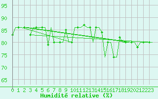 Courbe de l'humidit relative pour Samara