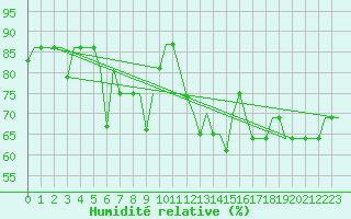 Courbe de l'humidit relative pour Samara